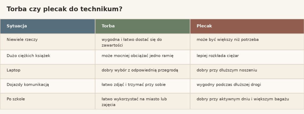 torba czy plecak do technikum